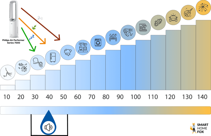 Der Philips Air Performer 7000 befindet sich mit unterschiedlichen Modi auf der Lautstärke-Skala-Infografik im Test und Vergleich.